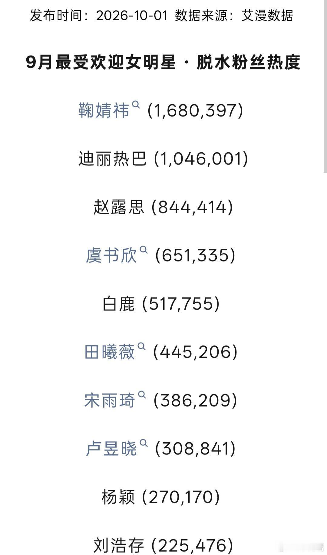 艾漫9月最受欢迎女明星 脱水粉丝热度鞠婧祎 迪丽热巴 赵露思 虞书欣 白鹿 田曦