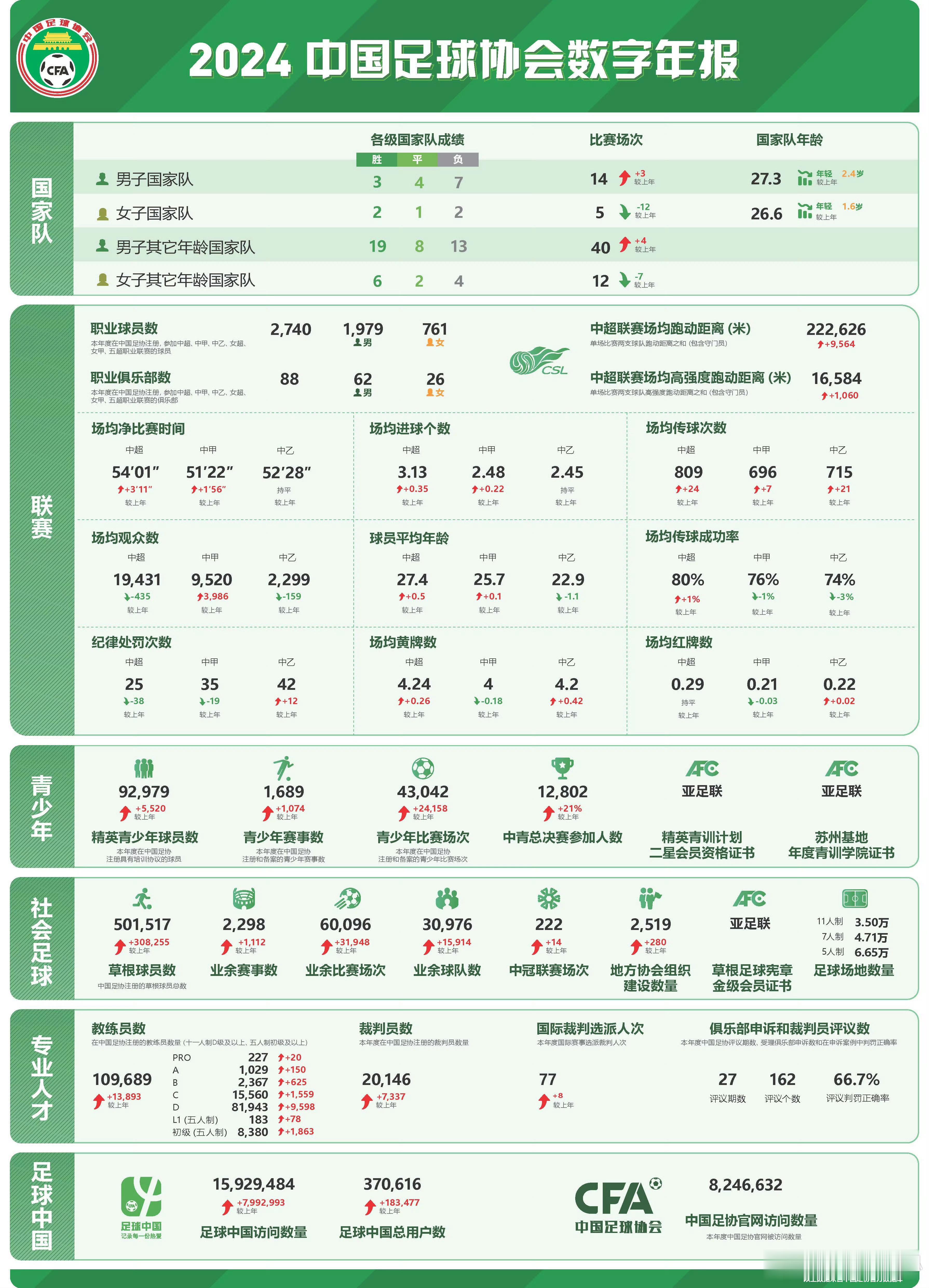 数据还有提升空间，但足协能做这个表就值得表扬 