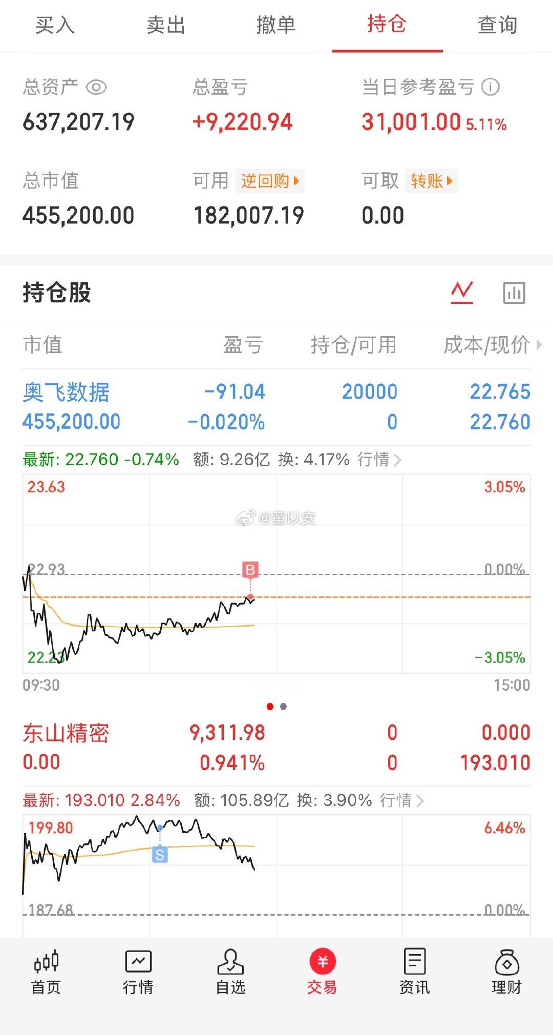 东山精密回血部分落袋了，切换打野模式了，建仓 奥飞数据 
