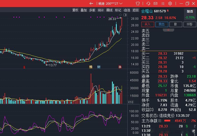 谁说酒板块这个老登不行，看看这只~~A股 ​​​