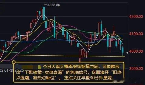 今日大盘大概率延续缩量寻底行情 盘面推演+完整操作指南一、昨日盘面简要复盘昨日A