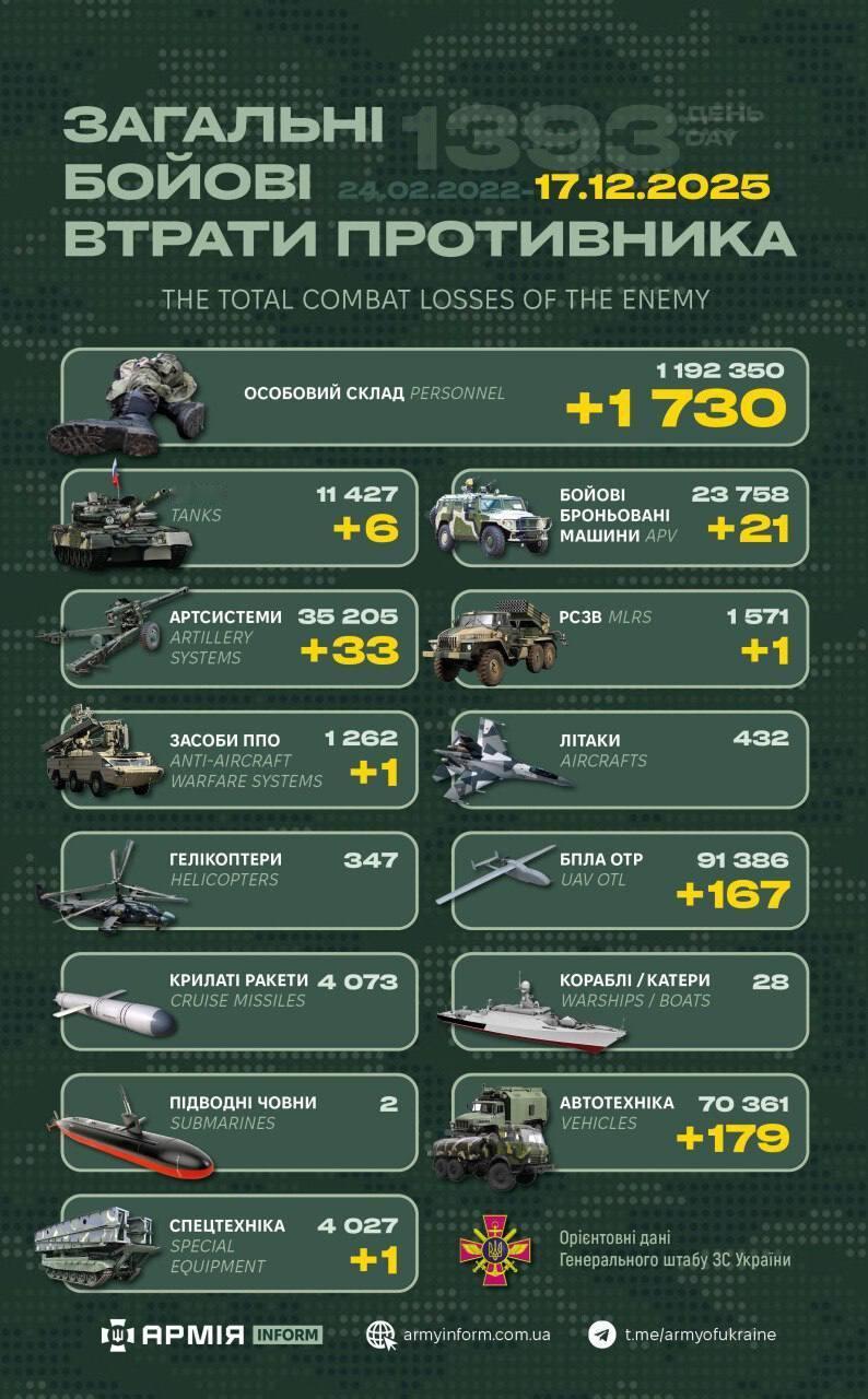 今日乌方战报（战争第1393天）--来源：今日乌克兰关注俄乌局势最新展俄乌局势俄