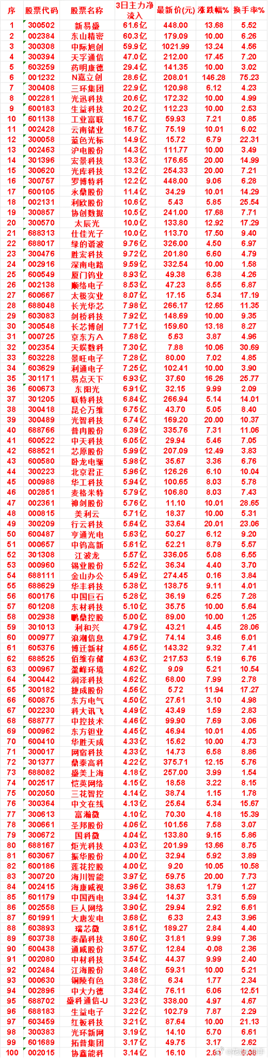 8月5日，前3天主力买入的名单一览！京东方A：3日净流入 7.68亿，涨跌幅 3