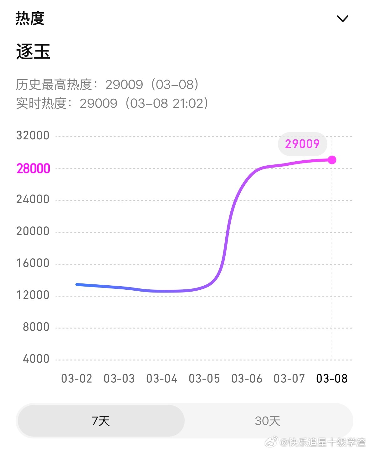 张凌赫田曦薇《逐玉》腾讯站内热度破29000 