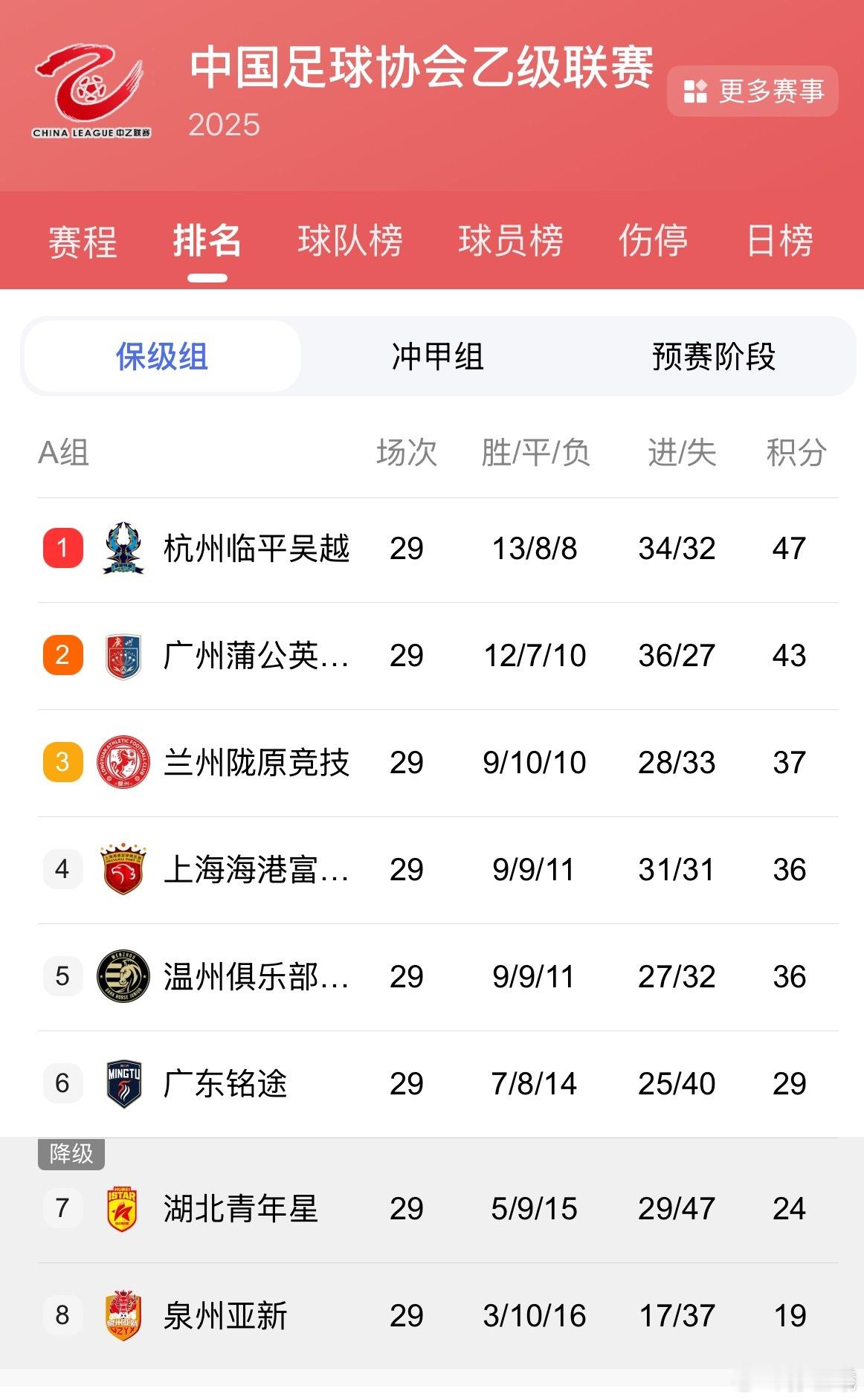 广东铭途的保级也意味着万项陈涵所在俱乐部（星辉）湖北青年星提前一轮降级.如没有其