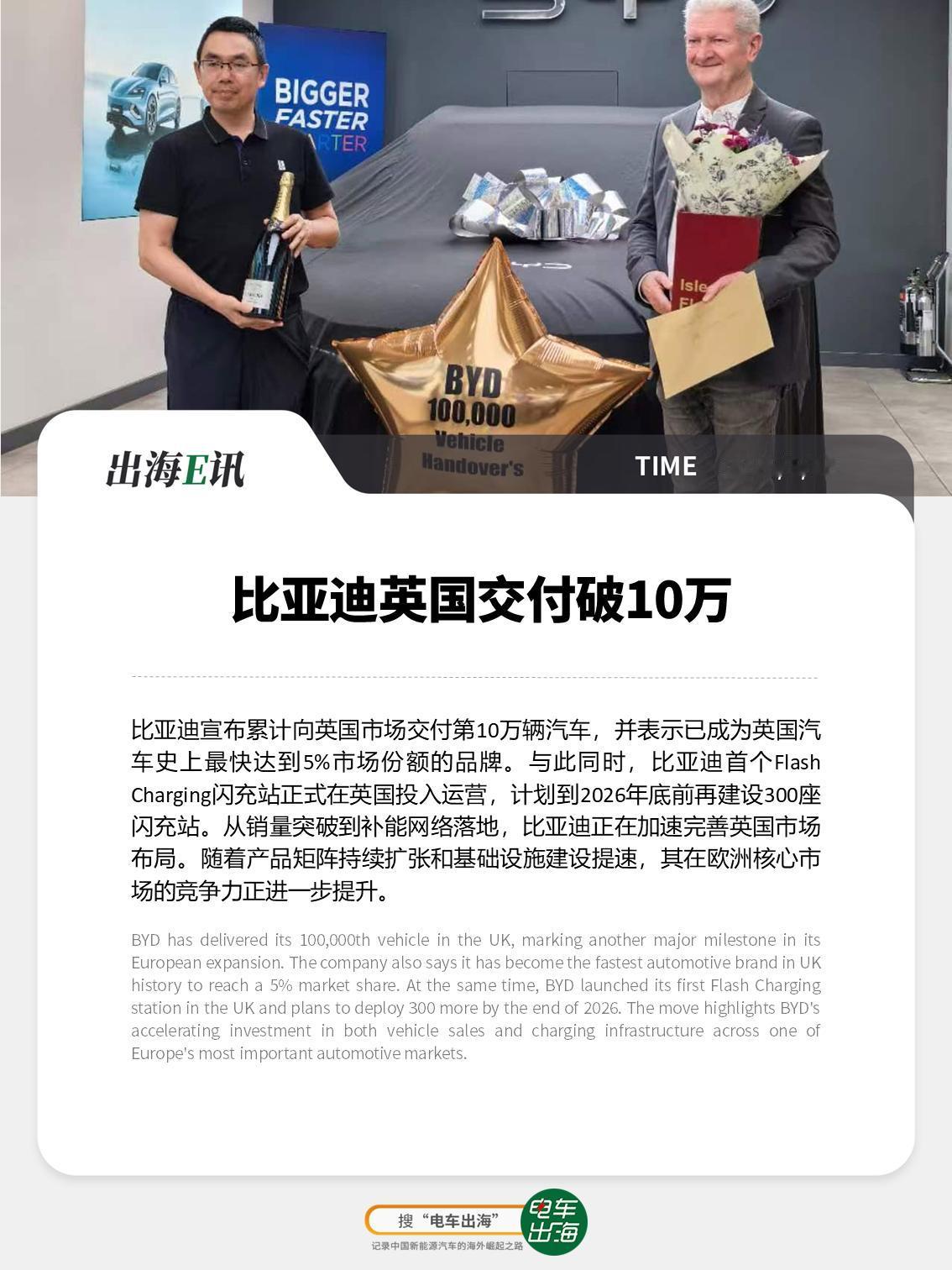 【出海E讯：比亚迪英国交付破10万】
比亚迪宣布累计向英国市场交付第10万辆汽车
