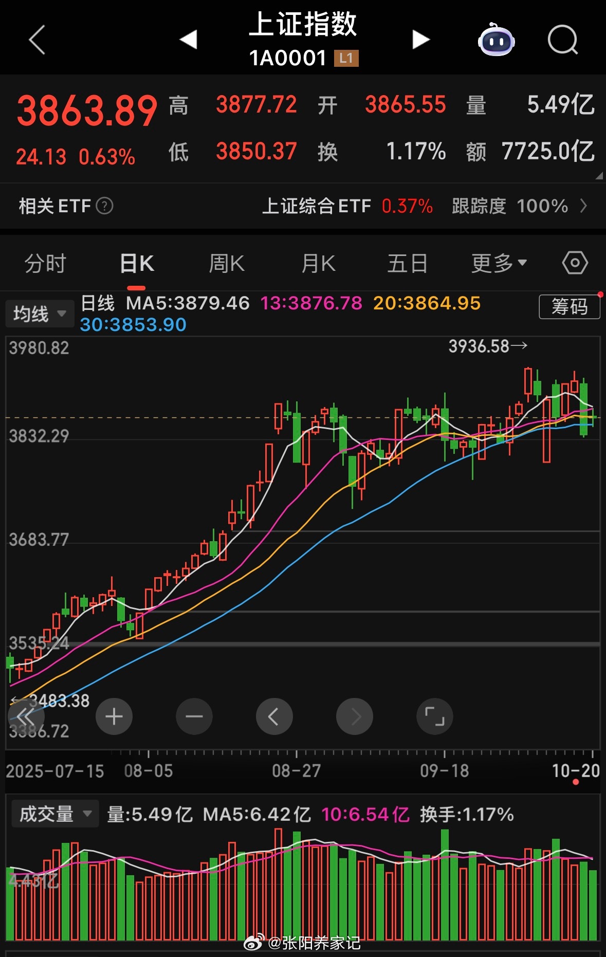 十字星收盘且尾盘上翘，短期或有小阳线；周一高开后呈高开低走，结合信号看周二大概率