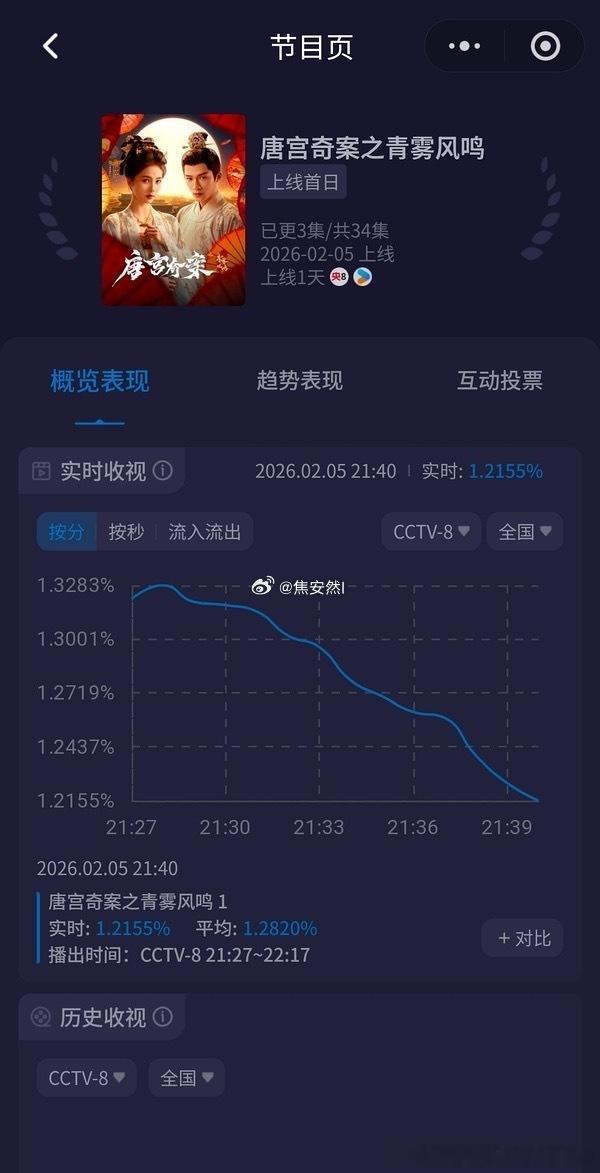 唐宫奇案这个酷云走势跟24一样啊 