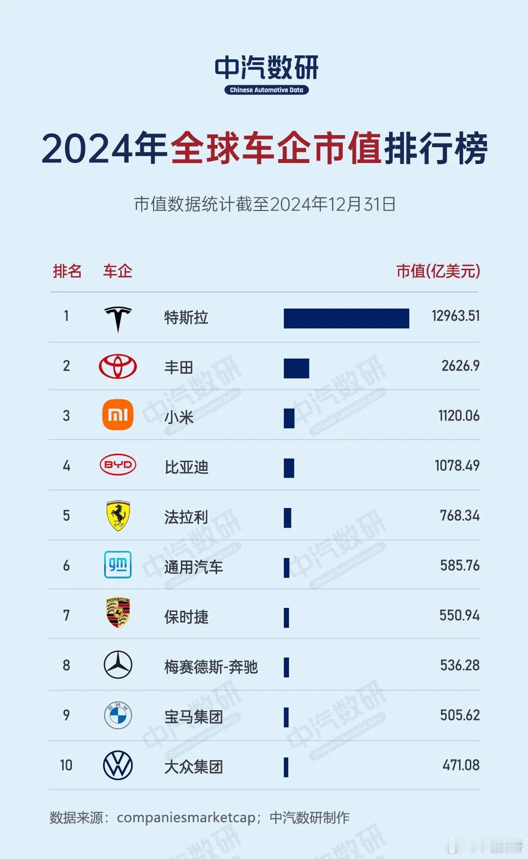 根据中汽数研日前发布的全球车企市值排行榜可知，截止到2024年12月底，全球车企