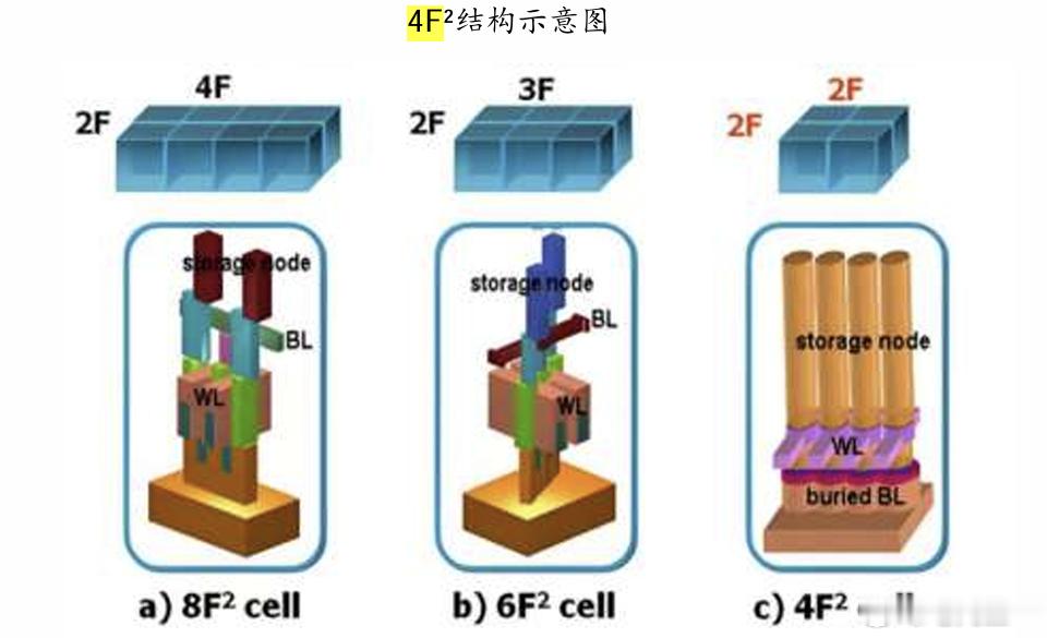 长鑫也在做堆叠4F2的路线了。4F²是一种DRAM存储单元的极限面积表示法，指每