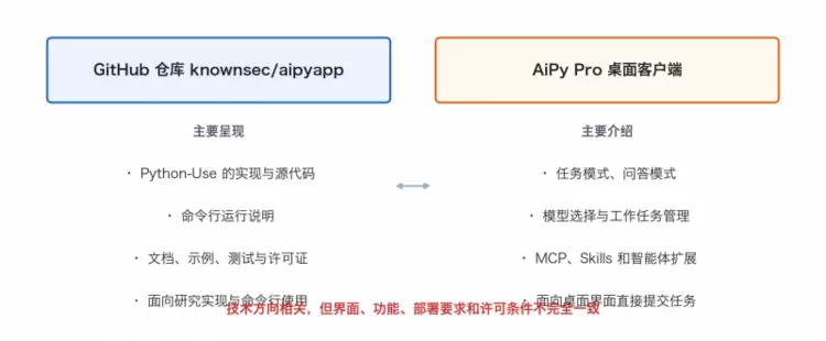 AiPy 是开源的吗？一文看懂 Python-Use、GitHub 项目与 AiPy Pro