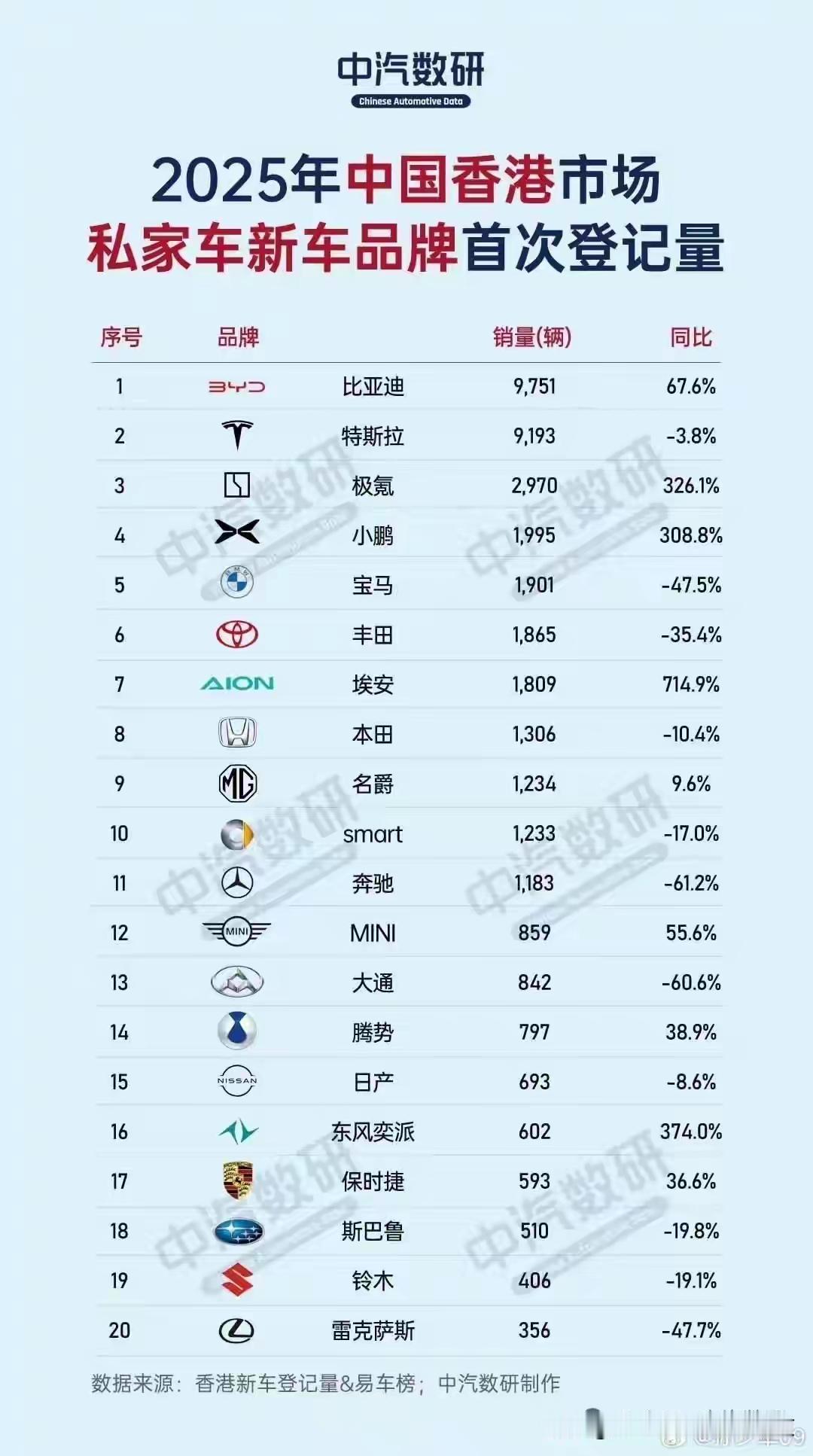 香港的汽车🚗交付排行榜，放在几年前谁能想到吗，前三名分别是比亚迪，特斯拉，极氪