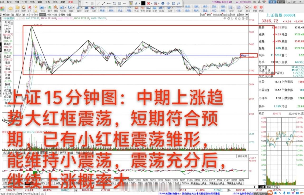 大A：符合预期的震荡成形，下周怎样走？      2月14日  大A上涨0.43