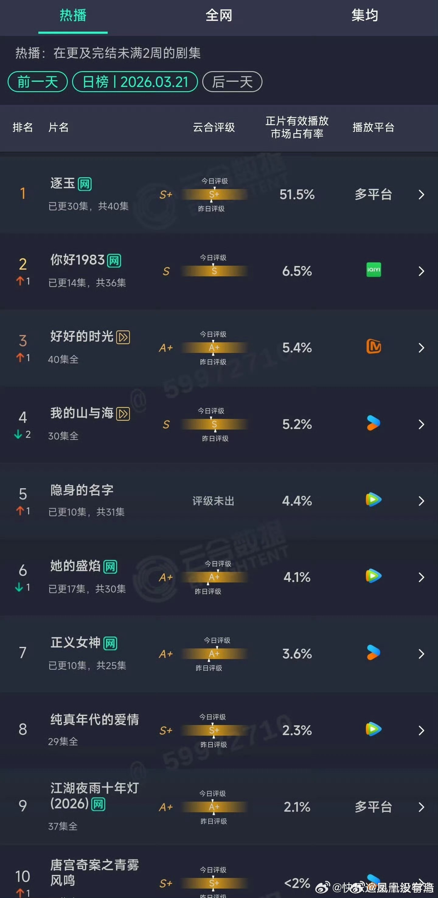 俺们逐玉可以说吸干大盘了太牛了 