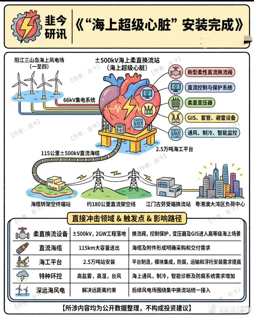 海上超级心脏落地！深远海风，要开启新一轮变局谁也没有想到，海上风电的突破口，并不