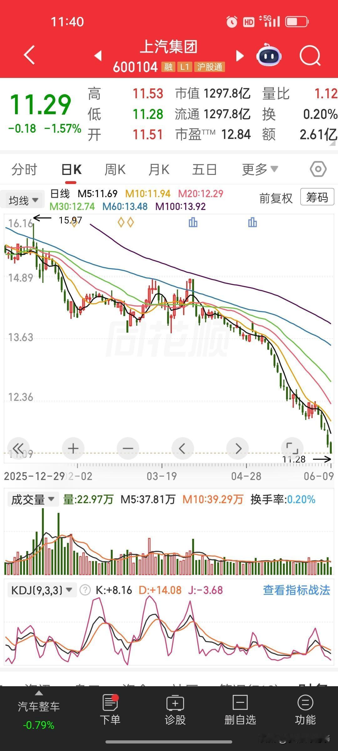 十一年炒股路，栽在上汽这只票上，一月时间每股方损2元，最近连连账户都不敢点开
 