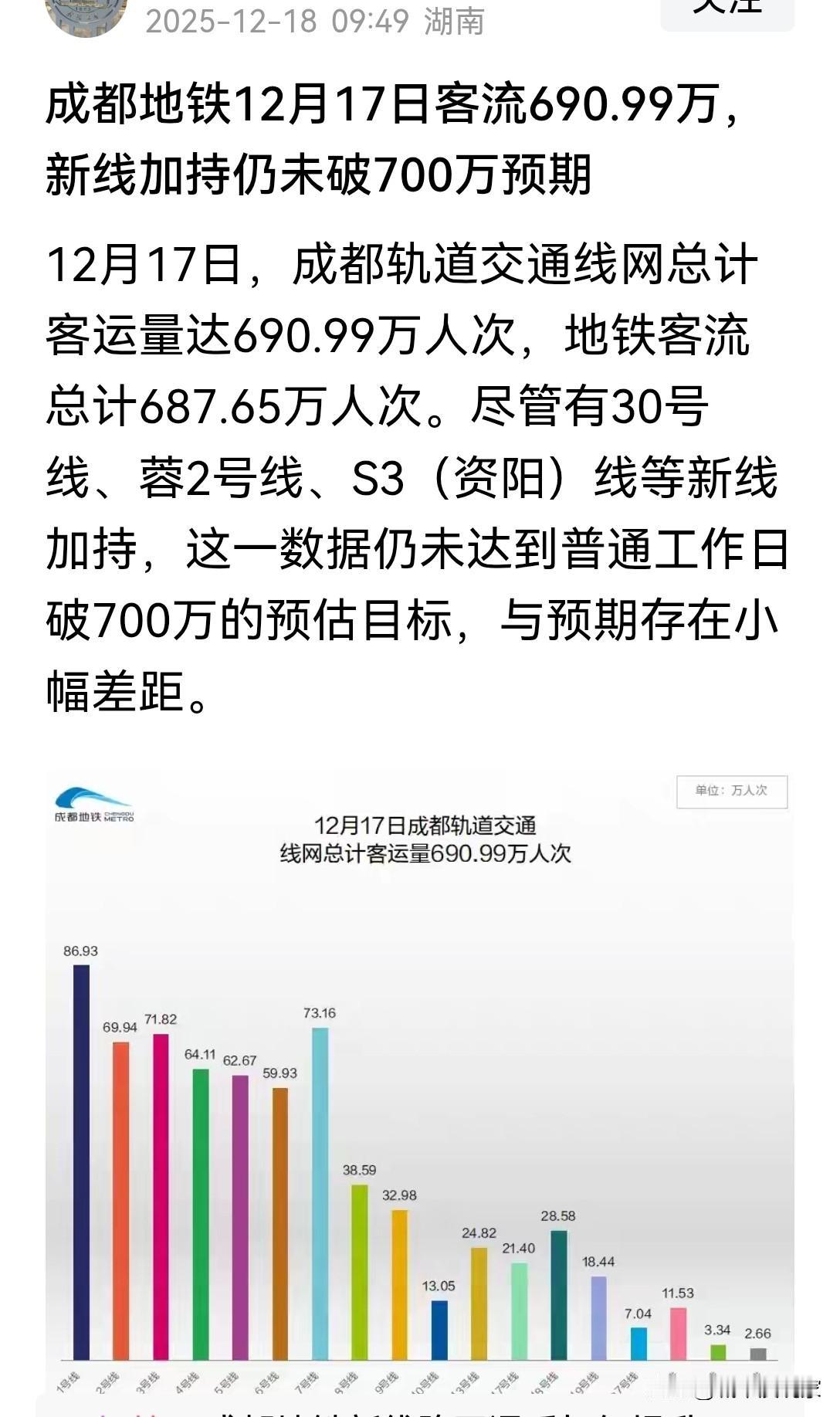 现在操心成都地铁的多是外地人，这又一个外省的说：成都没有达到700万的目标……