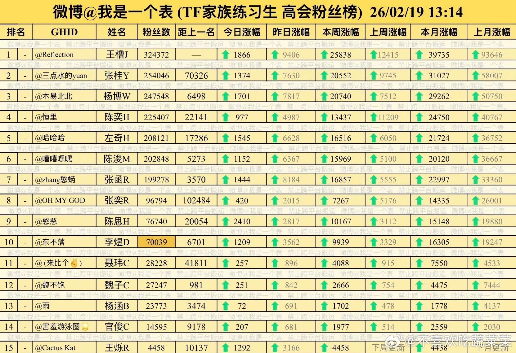 tg  断层来到了7w 