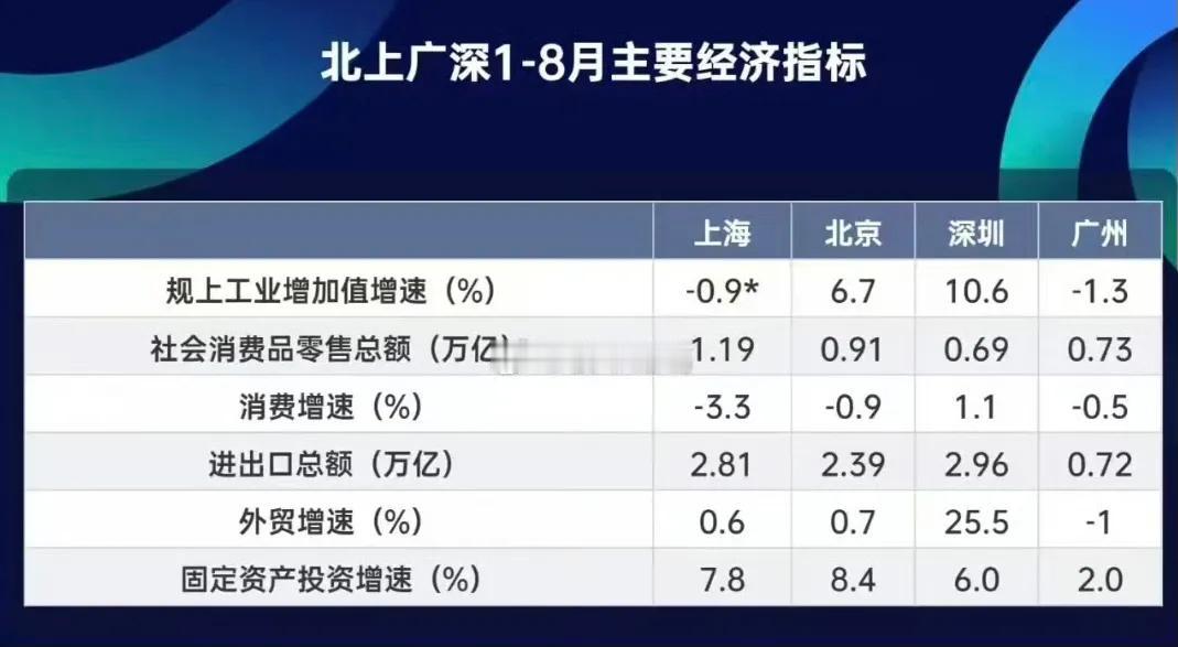 北上广深四个一线城市1-8月经济数据深圳表现最好，广州、上海表现较差。深圳能脱颖