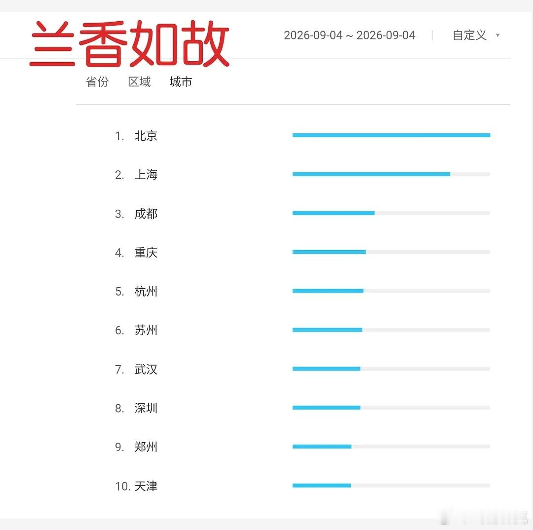 谭松韵、刘学义兰香如故定档百指仅8110，现在新剧就没有不拉垮的[doge] ​