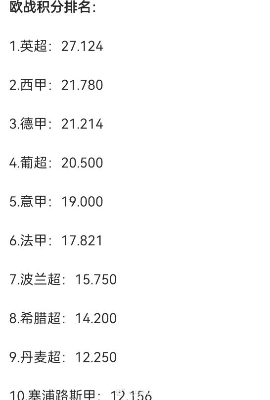 意甲和意大利国家队的境遇差不多，欧战积分已经被葡萄牙联赛反超排名。
五大联赛真的
