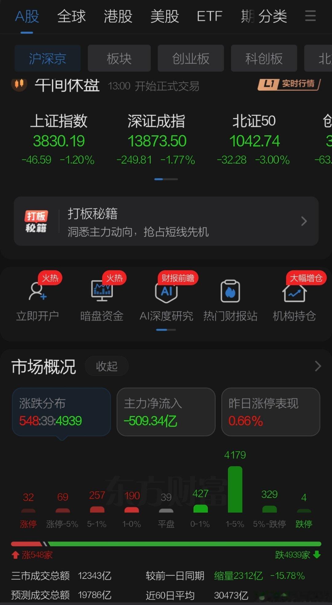 7月24日午评观点    周五A股在美股下跌日韩股市大跌的背景下再度低开缩量弱势