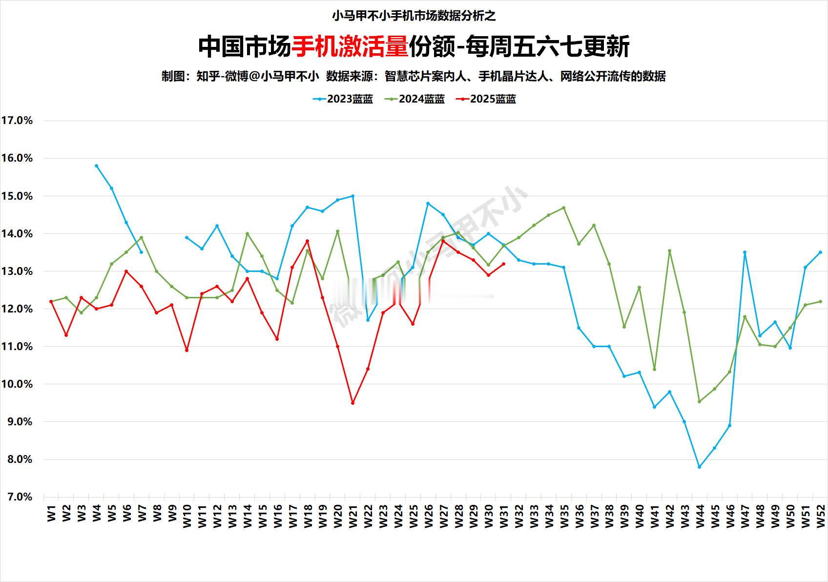 蓝系第一，表现亮眼但是，请注意结构性变化，主品牌连续十几周同比下滑 ​​​