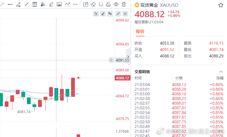 赚赚赚，小赚30点财金汇眼k线王-唐总黄金金价
