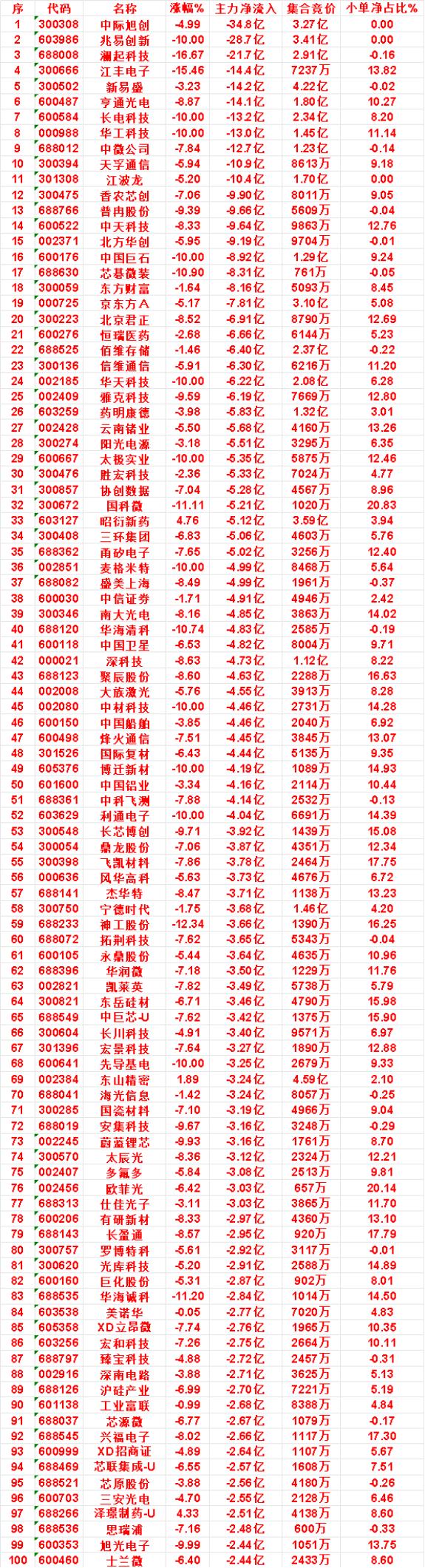 7月16日收盘，主力资金，已经卖出的50名单：

中际旭创：净流入 -34.8亿