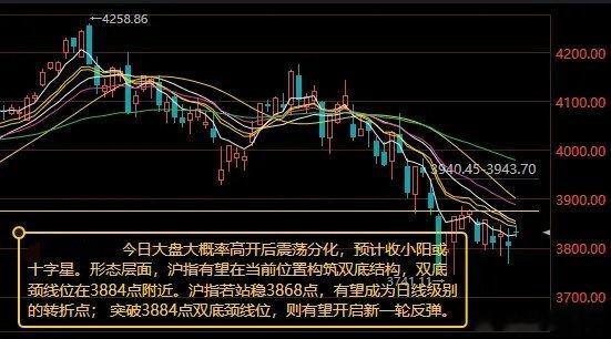 今日大盘大概率高开后震荡分化，收小阳或十字星上周五A股三大指数全线收红，双创指数