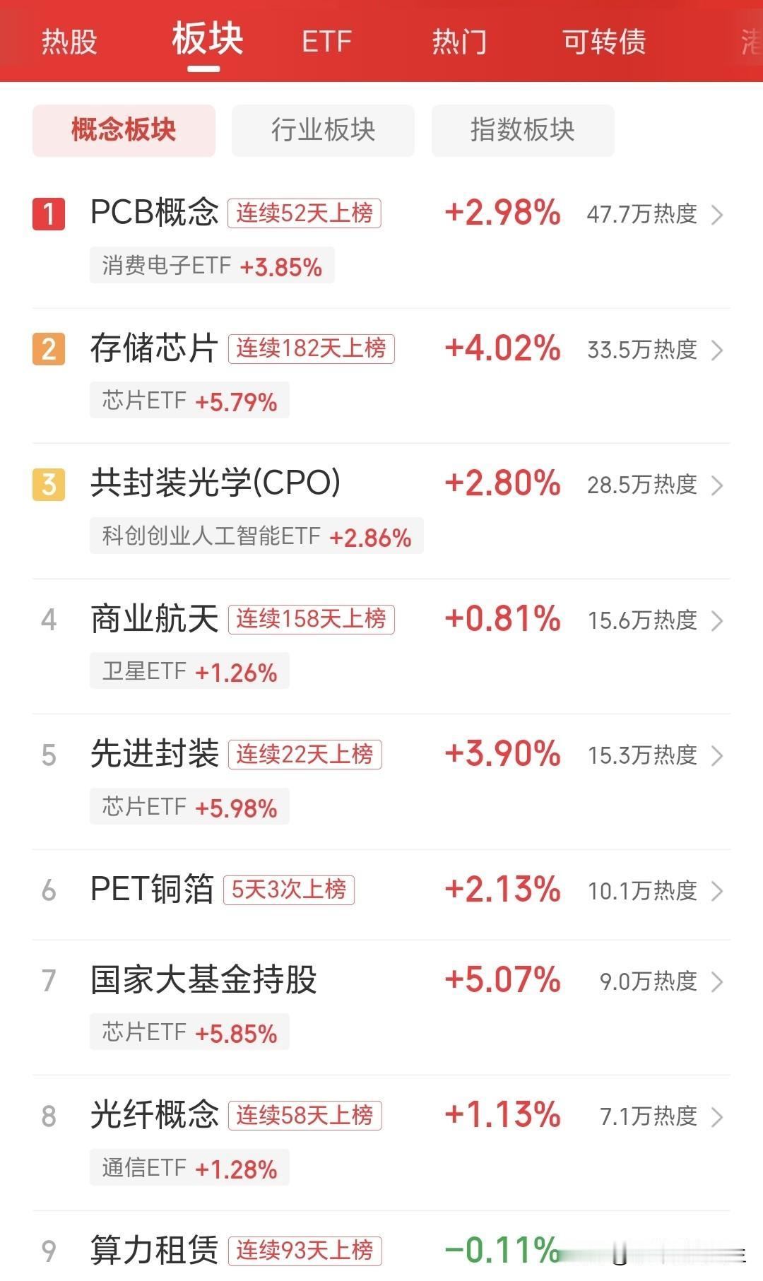 A股市场今日持续走强，PCB、半导体、CPO等科技板块齐发力，虽然个股分化严重，