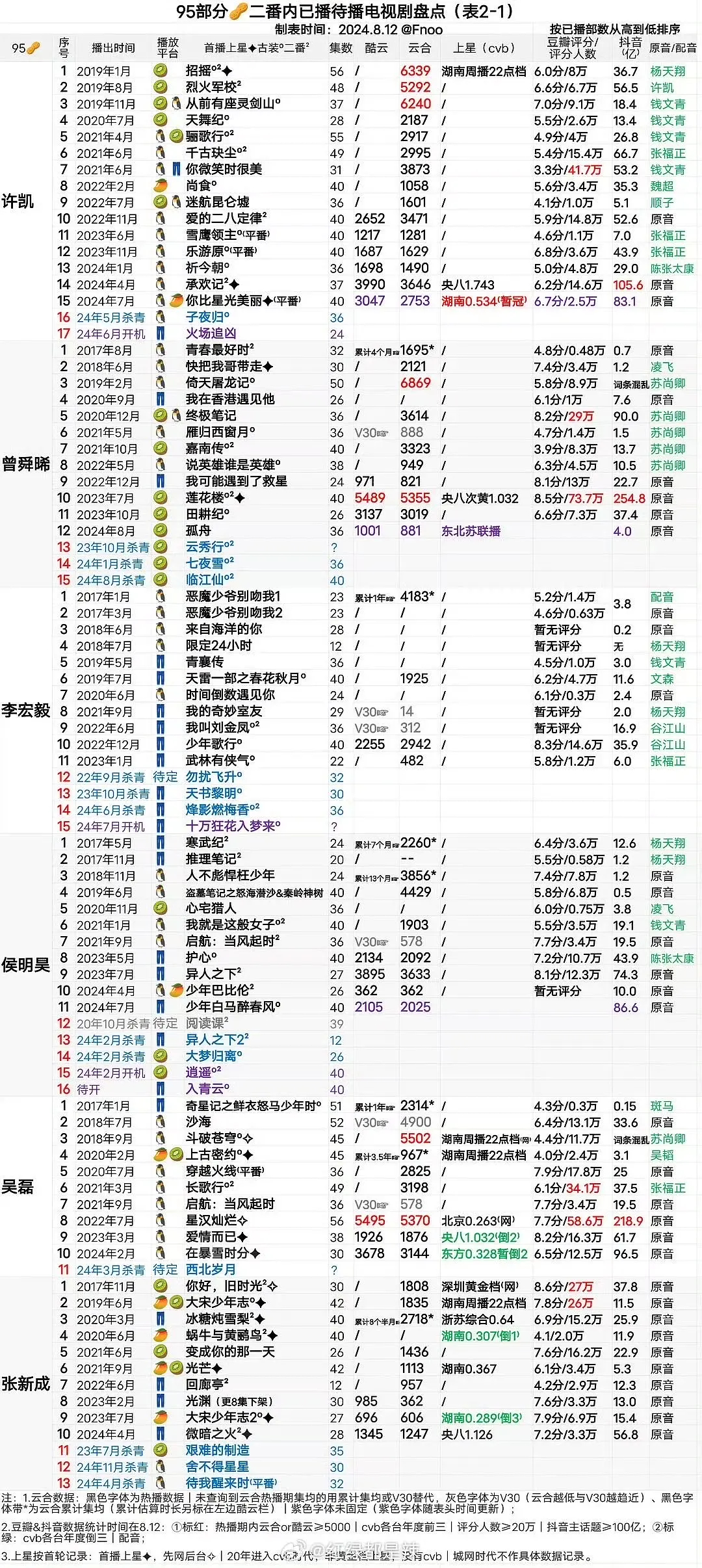 许凯要不买点?他好吃亏这种数据还要被说体寒不扛上限暂且不提能有这种下限说明底盘是