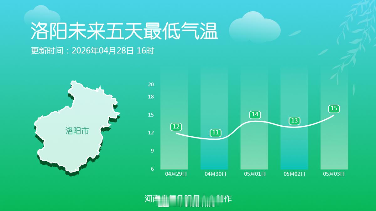 十八地市未来五天最低气温 最低气温正在逐步回升中~早晚的温度渐渐变暖 （河南气象