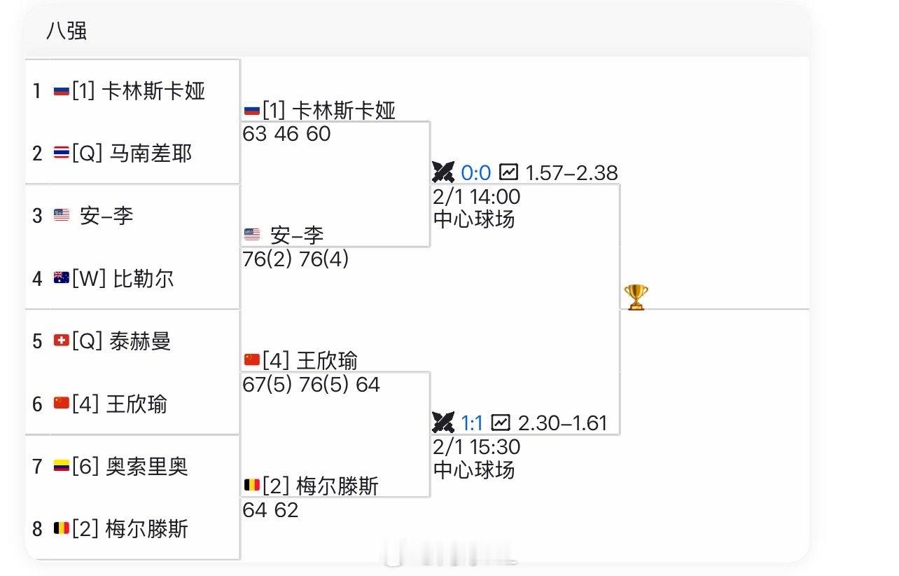 新加坡女单四强对阵[1]卡琳斯卡娅 vs 李安[4]🇨🇳王欣瑜 vs 梅尔滕