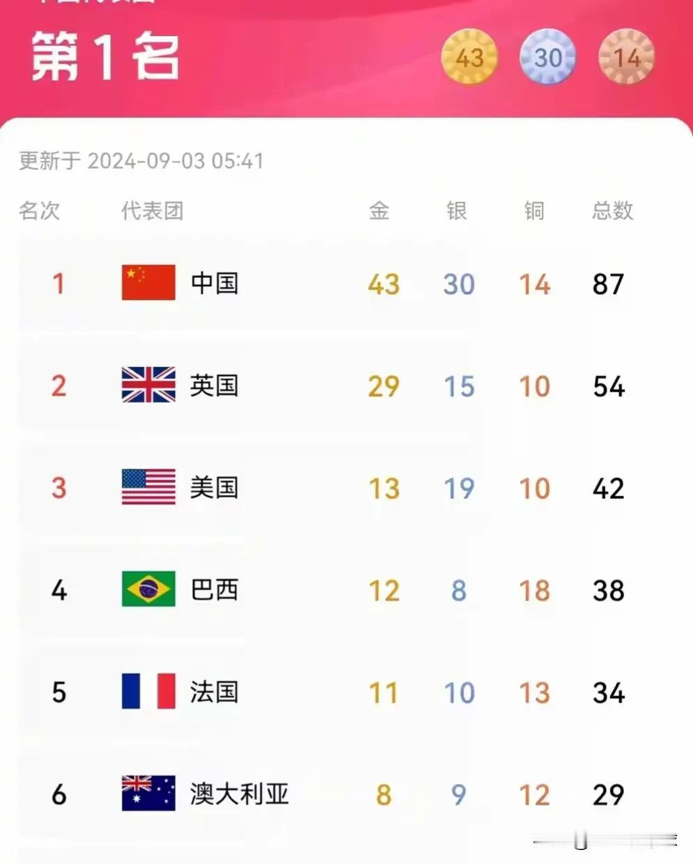 令人振奋！残奥会已经第五个比赛日了，以下三点让人直呼过瘾：
1. 中国代表团一天