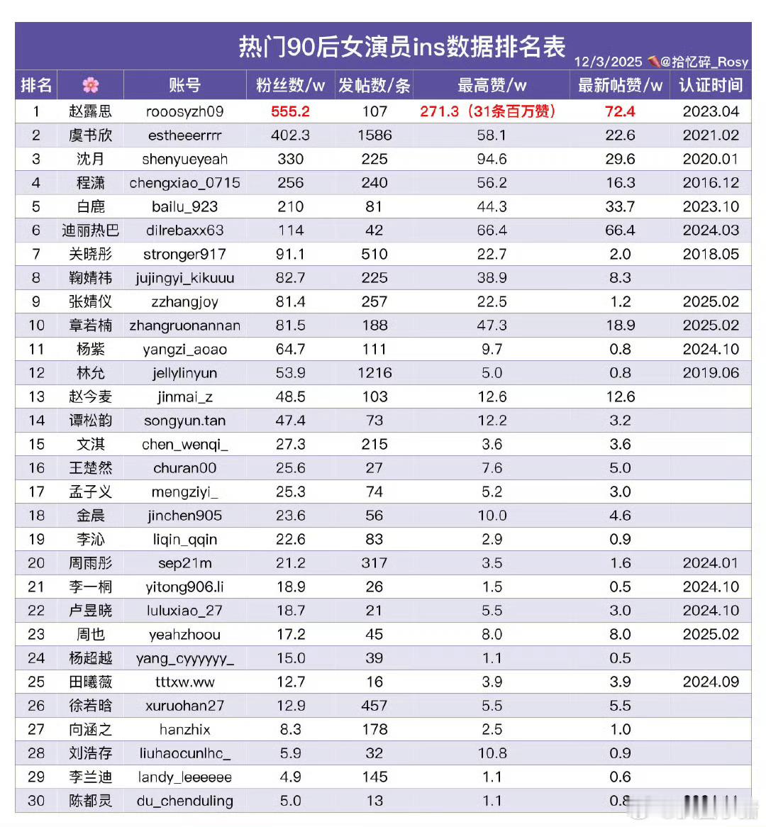 赵露思31条百万赞ins！最高一条有271w！断层第一☝🏻 ​​​