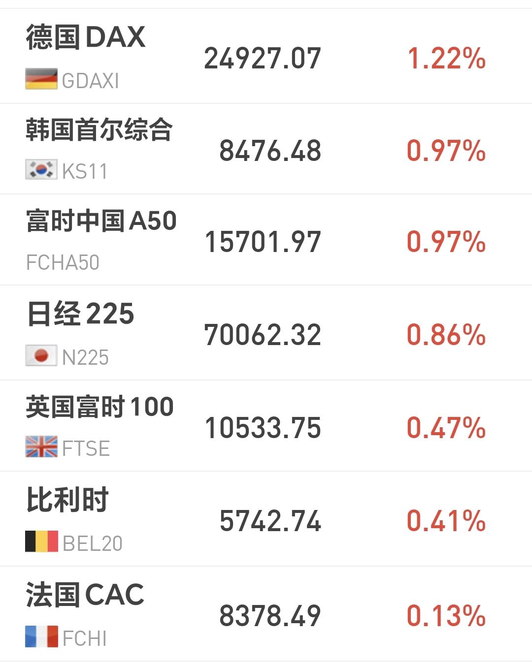 基金：夜已深，有两个消息赶紧说一下，防止有人没有看到
欧洲市场现在上涨中，德国上
