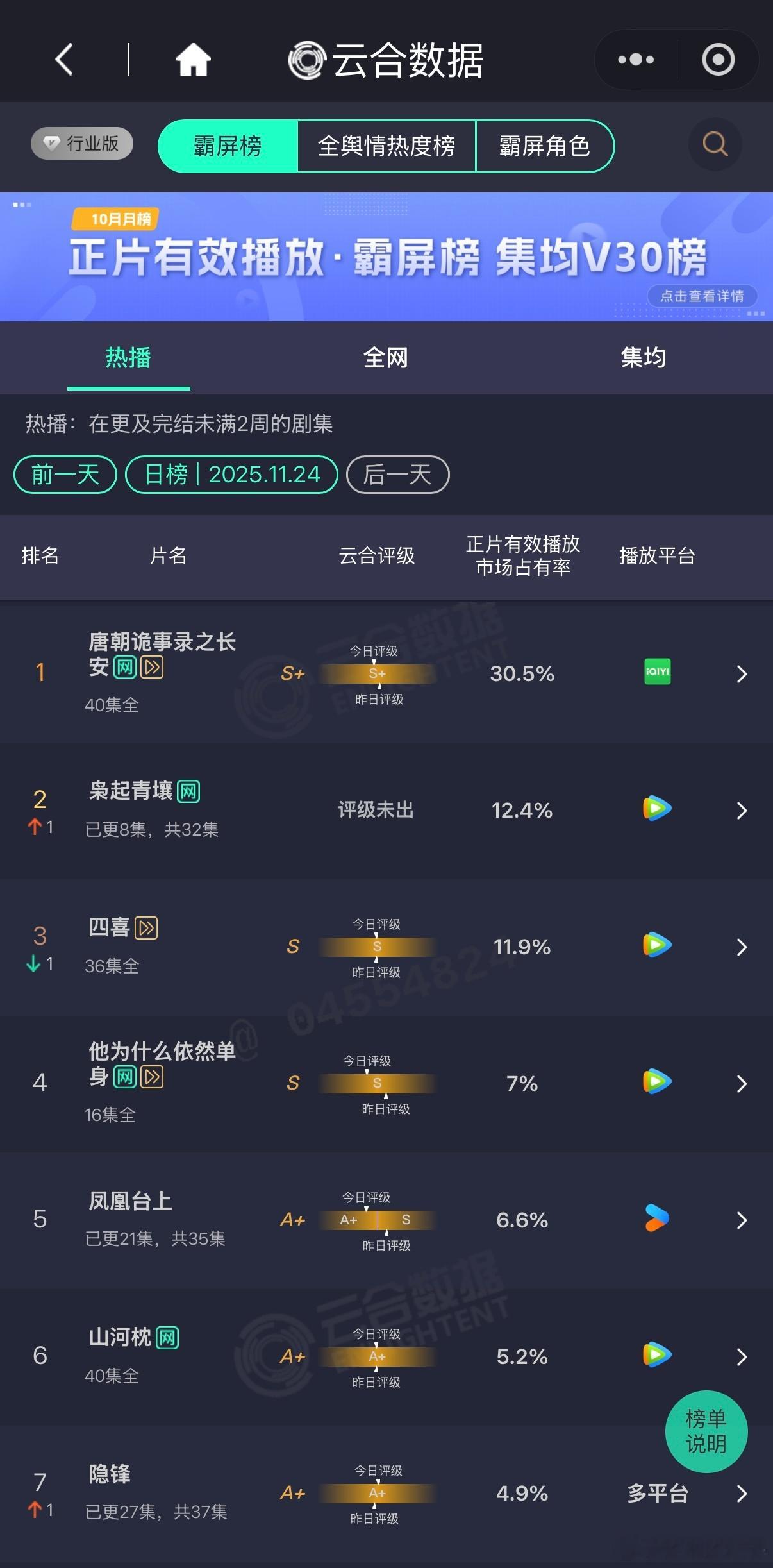《枭起青壤》这个云合增量非常不妙啊，第二天到第三天仅仅从11%到12%，才第3天