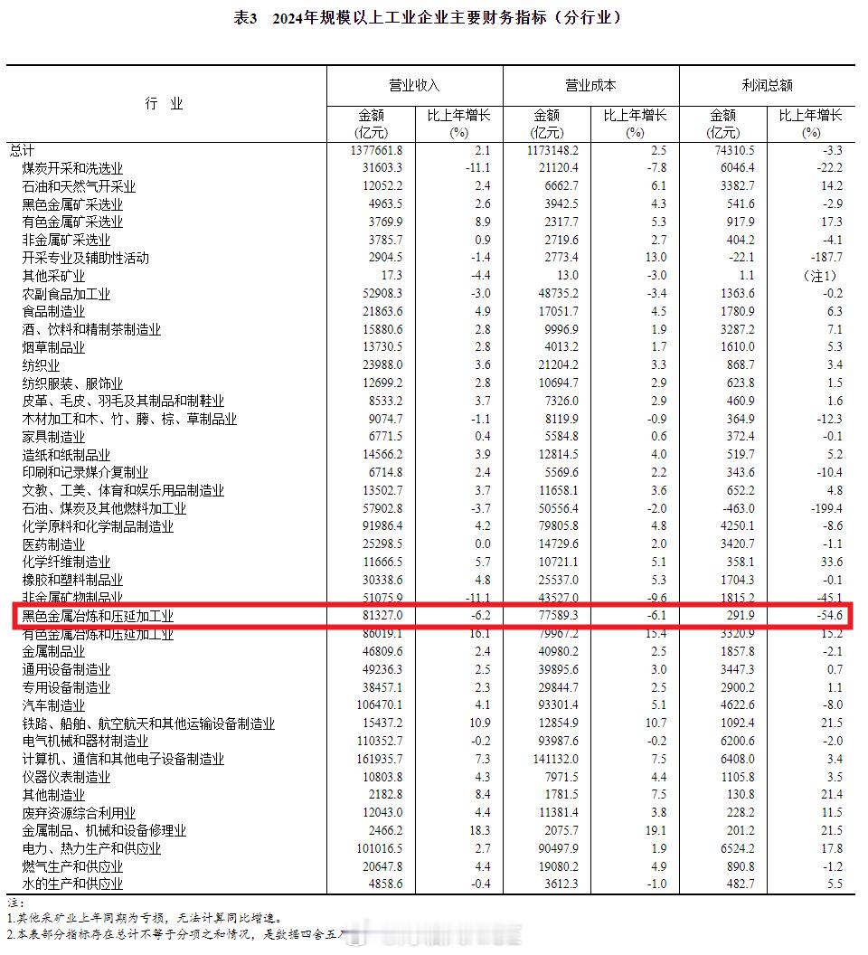 国家统计局数据：2024年钢铁行业（黑色金属冶炼和压延加工业）盈利291.9亿，