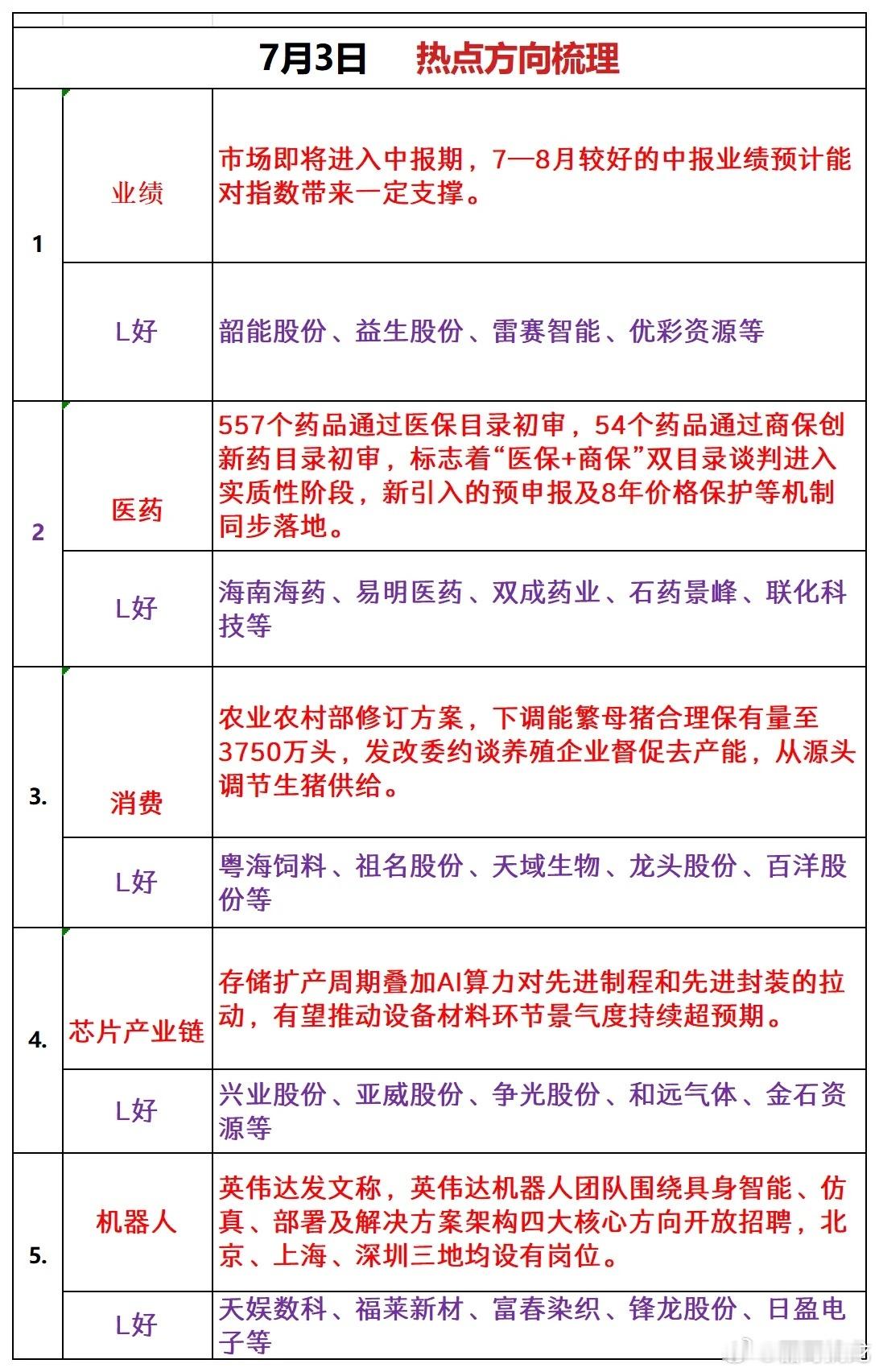 7月3日 热点方向梳理1、业绩市场即将进入中报期，7—8月较好的中报业绩预计能对