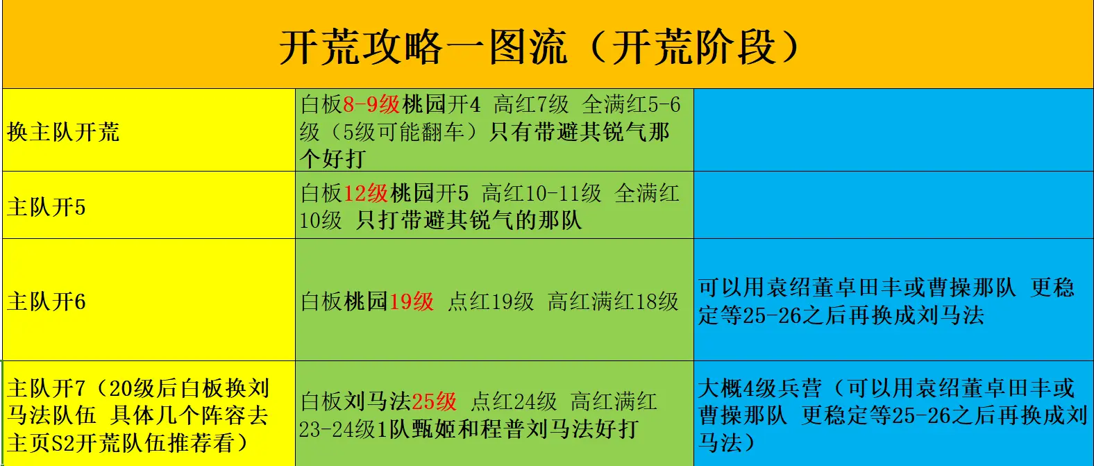 S2开荒流程细节展示！