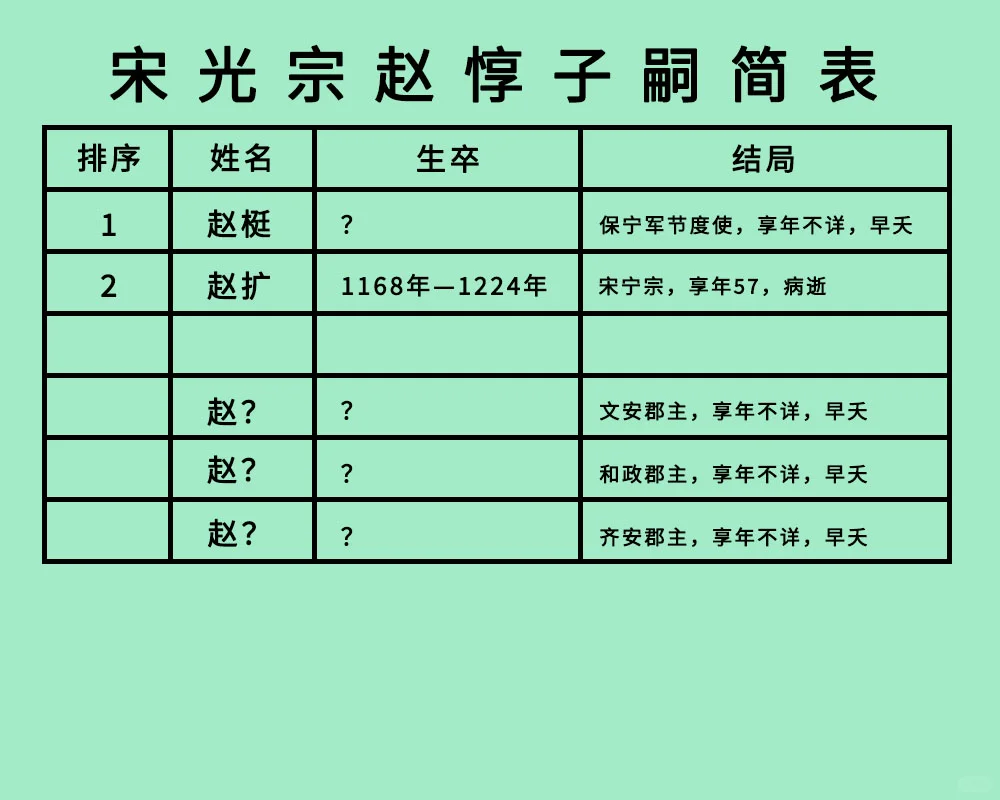 宋光宗赵惇2子3女：成活率感人