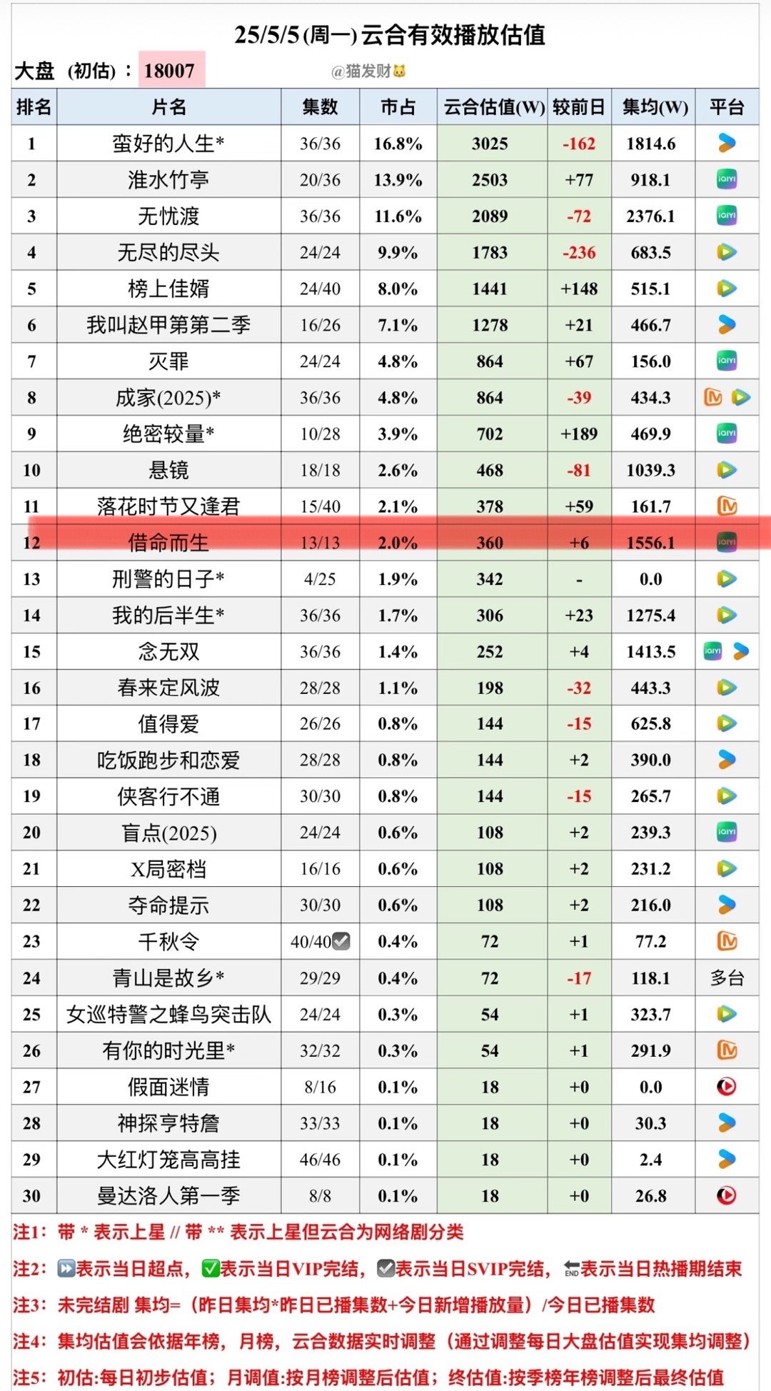 落花时节又逢君我真的要狠狠的说你了！[怒]为什么没有宣发！最近追了新剧《落花时节