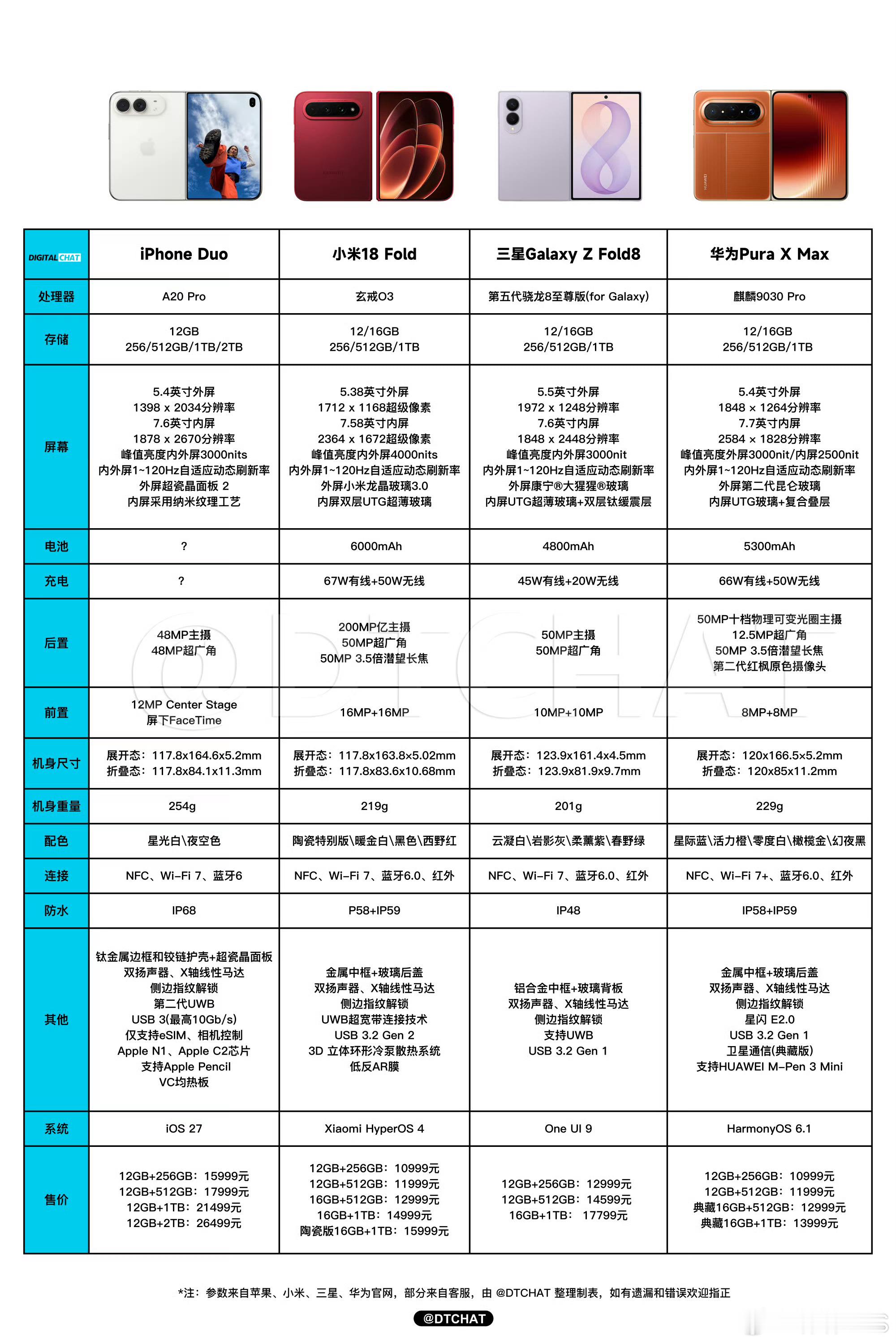 折叠屏选苹果还是华为 华为、三星、苹果、小米折叠屏你们会怎么选？[二哈] ​​​