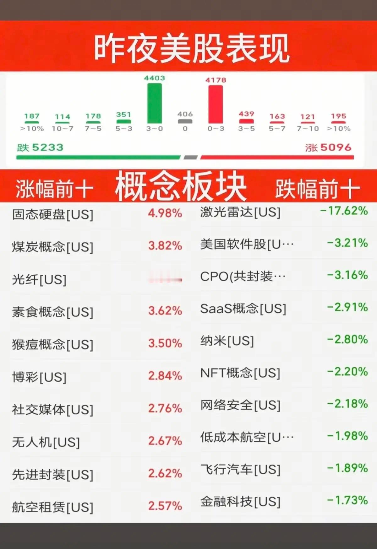 周六   昨夜美股指数+题材股表现！存储龙头：闪迪继续大涨7%。道指微跌0.2%