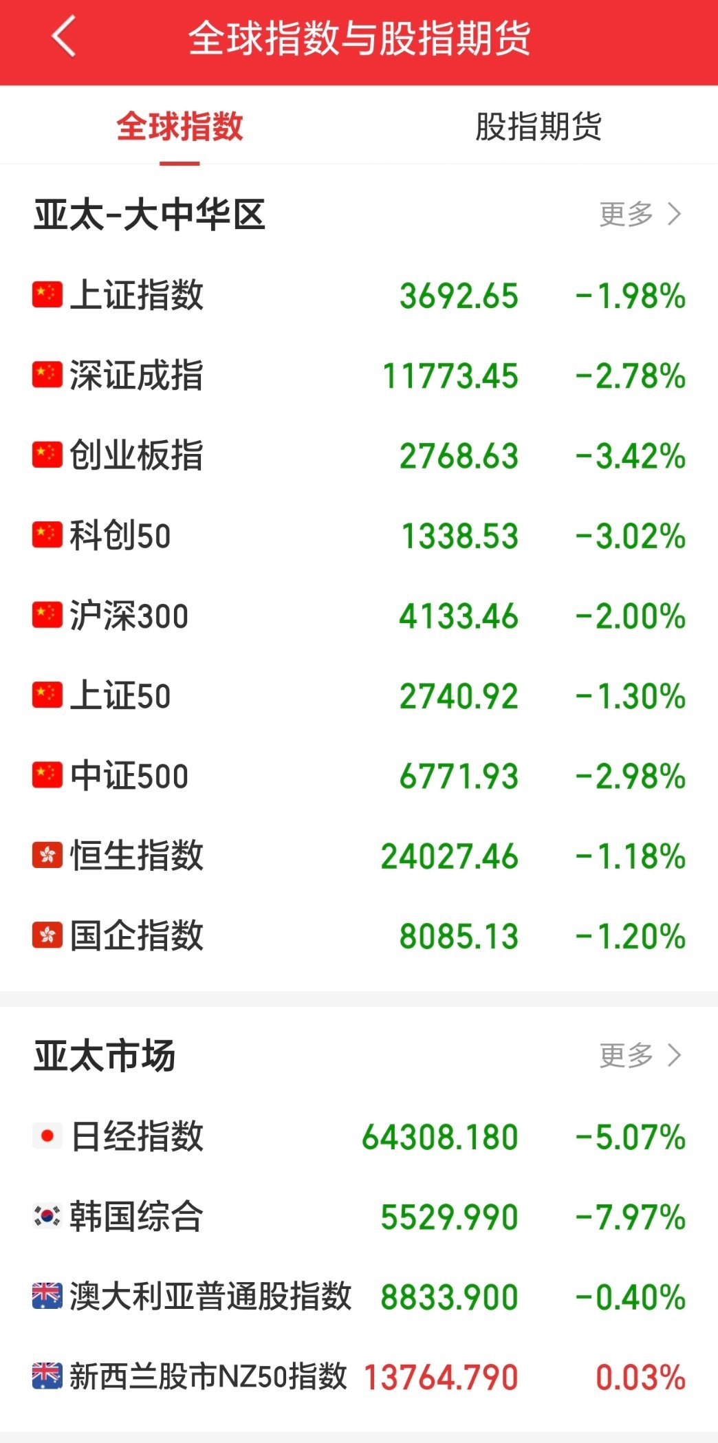 10月15日早盘收评，低开剧烈震荡，当下A股选抄底还是观望？A股 早盘解读10月