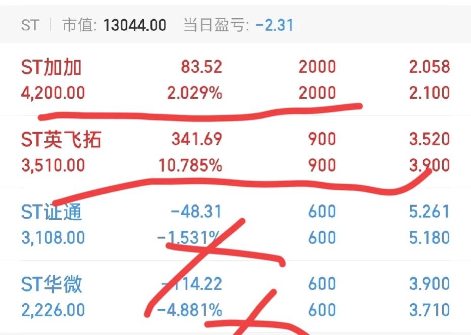 睡不着觉，真的睡不着！

就因为手里拿着几个ST股
一个是ST加加，一个是ST英