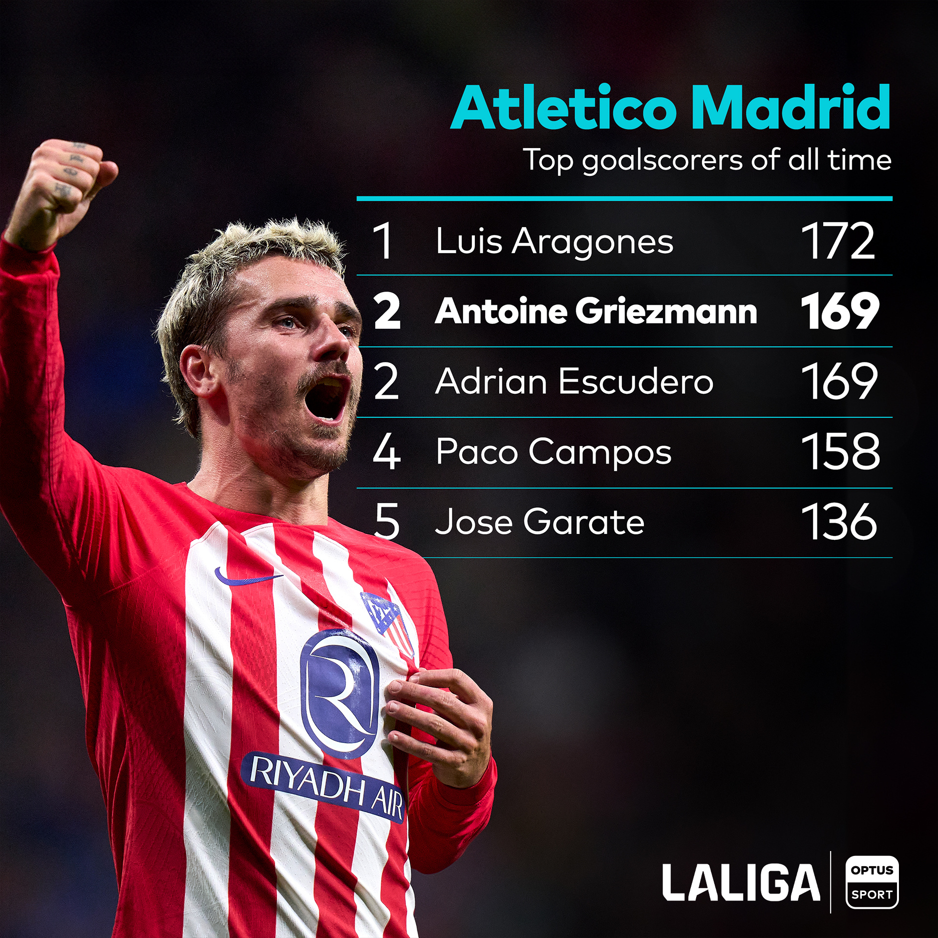 格里兹曼距离马竞历史射手榜榜首仅差3球… ​​​