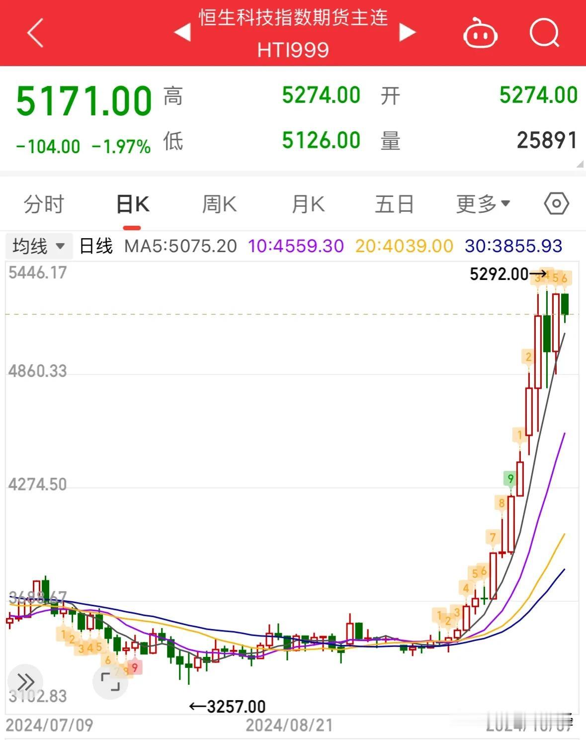 恒生科技期货昨晚大跌1.97%，下周一港股和A股期指要下跌吗：10月5日一早有人