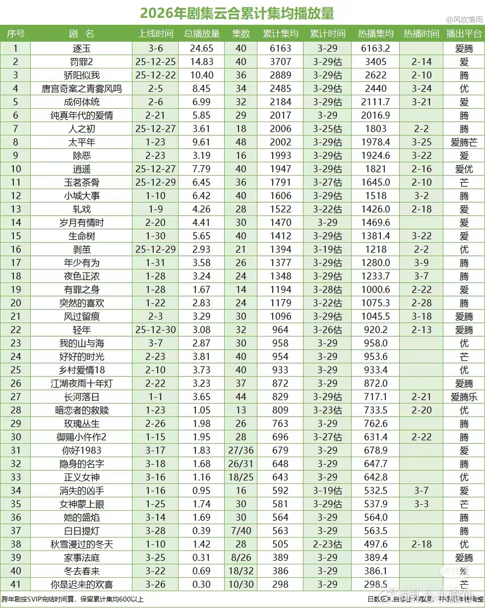 云合集均播放量（统计至3.29《逐玉》热播期还有一个月，集均要8000w+ 